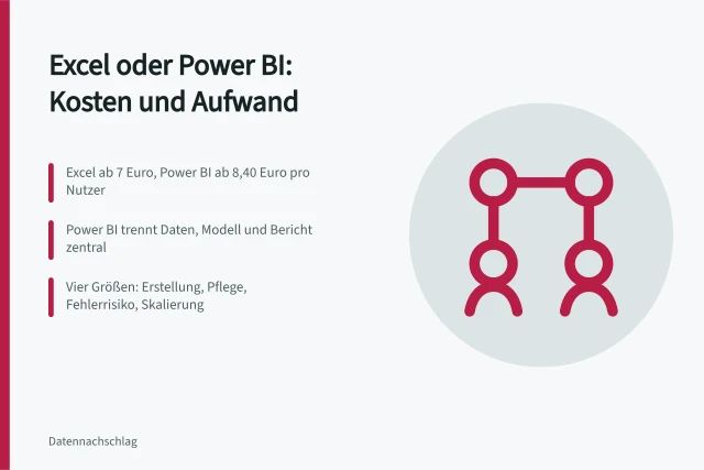 Vergleich von Excel und Power BI bei Lizenzkosten und Pflegeaufwand. Analysewerkzeuge vergleichen: Excel oder Power BI für betriebliche Auswertungen