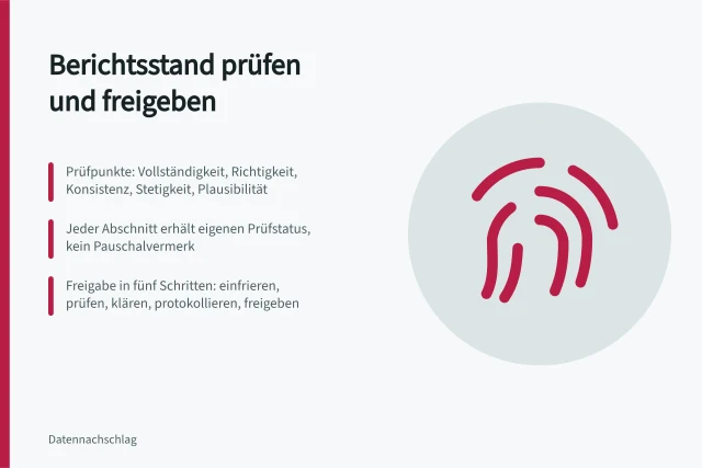 Karte zur Prüfung und Freigabe von Berichtsständen mit fünf Prüfpunkten. Berichtsstand prüfen und freigeben vor der Weitergabe