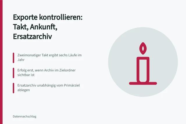 Karte zu Exportkontrolle: Rhythmus prüfen, Cloud-Ankunft bestätigen, Ersatzarchiv anlegen. Geplante Exporte kontrollieren: Rhythmus, Cloud-Ziel und Ersatzarchiv