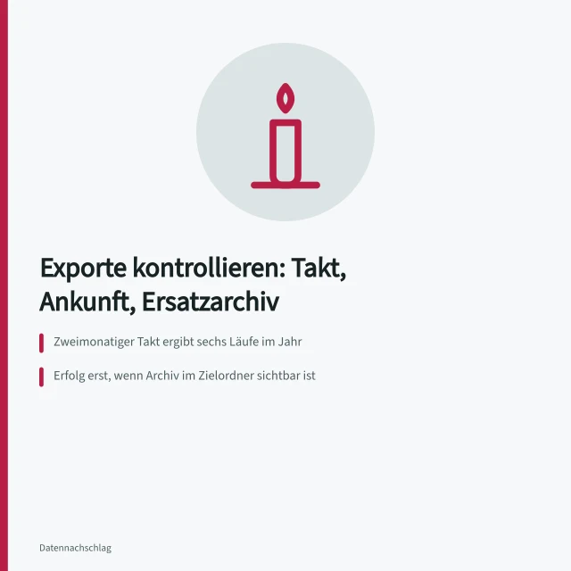 Karte zu Exportkontrolle: Rhythmus prüfen, Cloud-Ankunft bestätigen, Ersatzarchiv anlegen. Geplante Exporte kontrollieren: Rhythmus, Cloud-Ziel und Ersatzarchiv