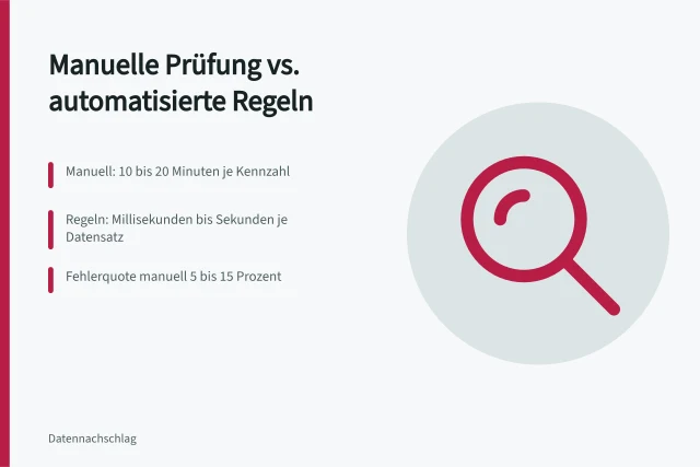>-. Kennzahlen validieren: Manuelle Prüfung oder automatisierte Regeln im Vergleich