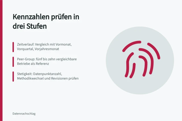 Drei Prüfstufen für betriebliche Kennzahlen: Zeitverlauf, Peer-Group, Stetigkeit. Plausibilitätsprüfung von Kennzahlen im Zeitverlauf, Peer-Group-Vergleich und Stetigkeit