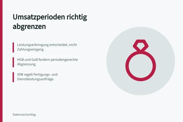 Periodengerechte Umsatzabgrenzung nach Leistungserbringung, nicht Zahlungseingang. Welche Umsätze gehören in welche Periode?
