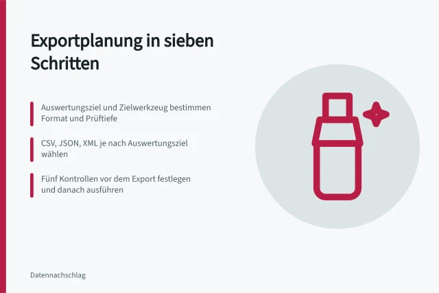 Karte zur Exportplanung mit sieben Schritten, Formaten und Kontrollen. Wie plane ich einen Datenexport, damit Format und Kontrolle zur Auswertung passen?