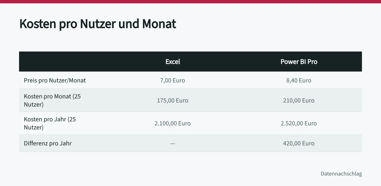 Vergleichstabelle Excel und Power BI Pro: Preise pro Nutzer, Monats- und Jahreskosten für 25 Nutzer (>-)